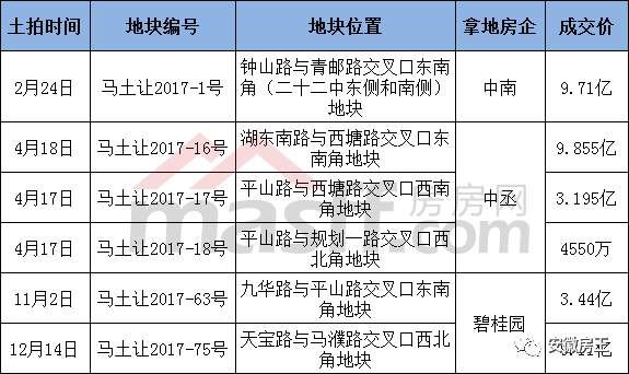 恐怖!蚌埠1万\/新房被秒光，房价冲击2万!阜阳2万+、芜湖1.7万、