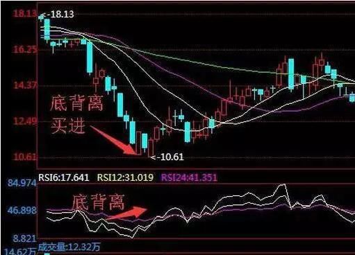 关于RSI指标的背离分析