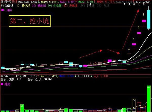 最实用的两个买卖诀窍，知道这2大信号，炒股不用愁随便都能翻倍