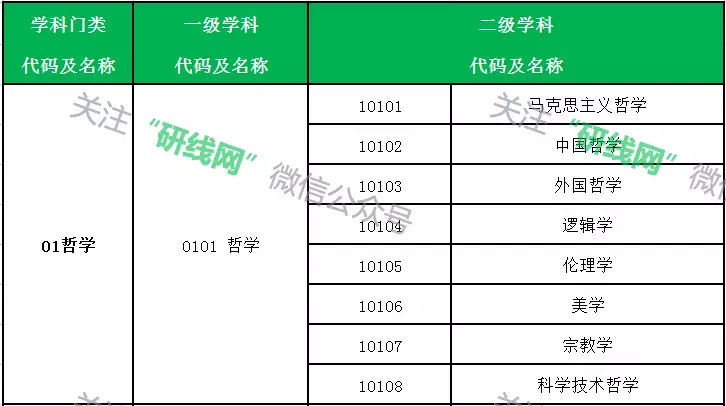 2019硕士研究生学科门类、一级二级学科、专
