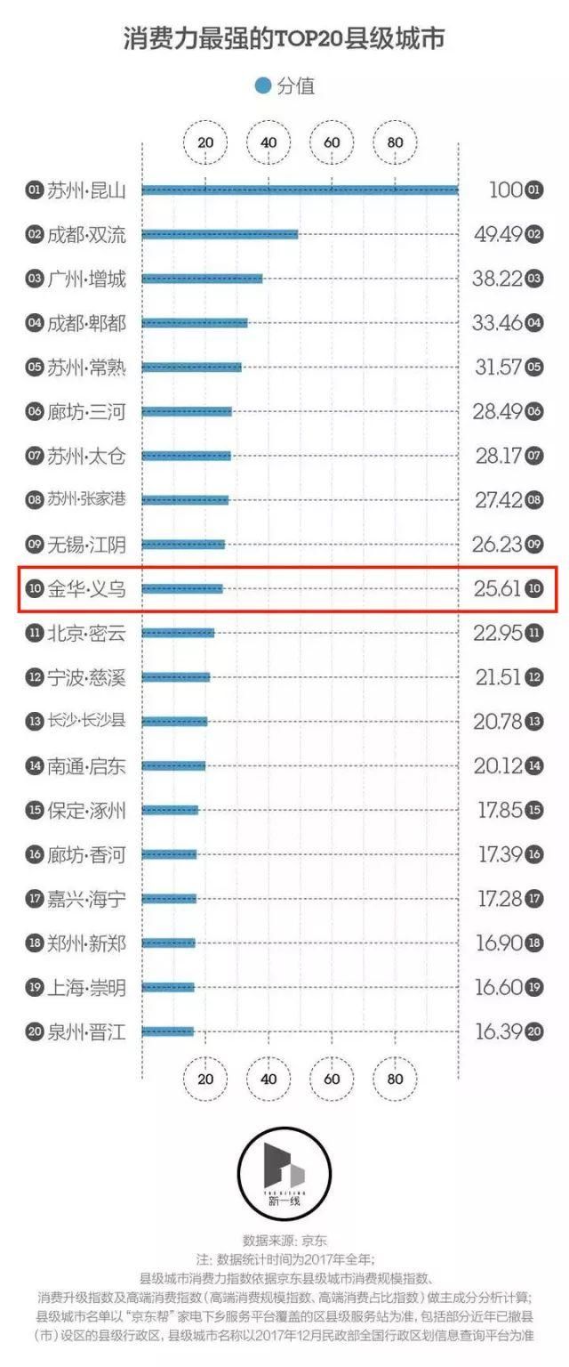 “潜力股”!义乌在这个榜单中，排浙江省第一!排全国第……