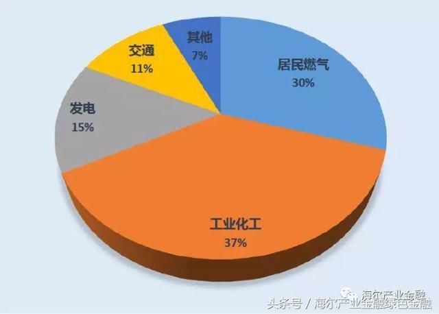 天然气下游应用主要领域现状