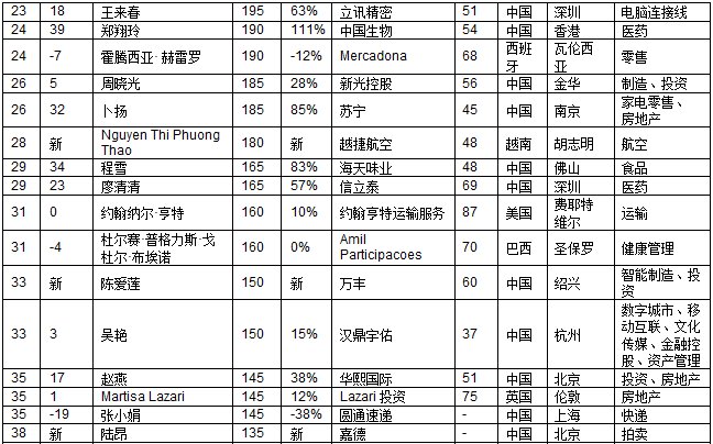 2018胡润全球白手起家女富豪榜