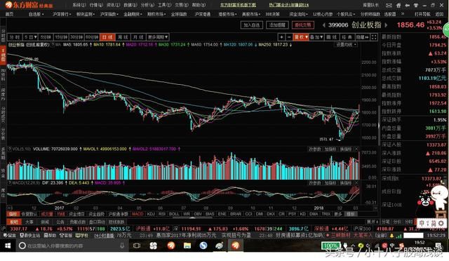 创业板标志性带量突破 小盘股最好机会或来临