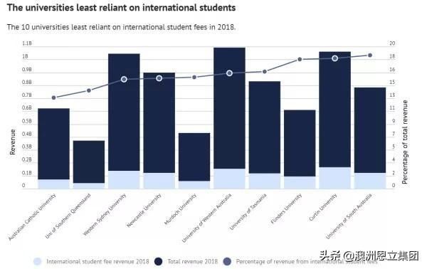 澳大利亚大学中国学生