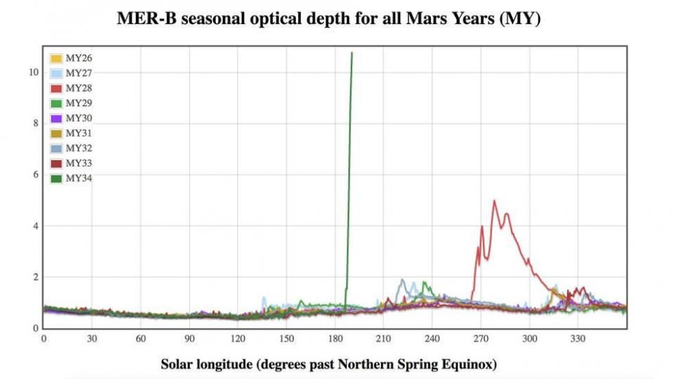 最强沙尘暴到来!探索火星14年的美国火星车，是生还是死?