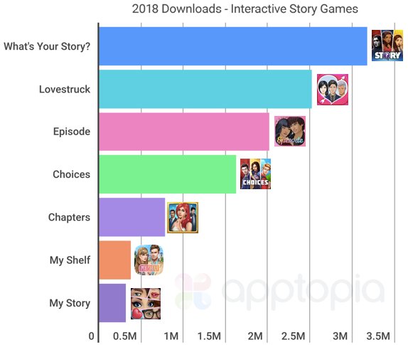 Apptopia数据：在2月份，七款畅销互动叙事手游的总收入超过1400