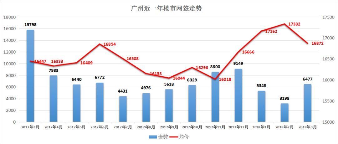 6477套!3月楼市迎来小阳春 成交环比上涨102.53%