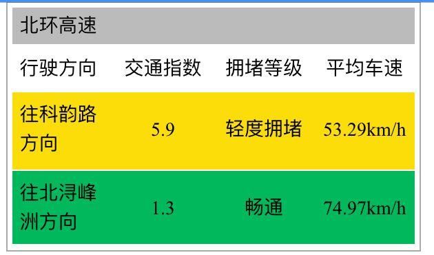 今天时速仅9公里！明天拥堵竟是平日10倍！你必须这样走