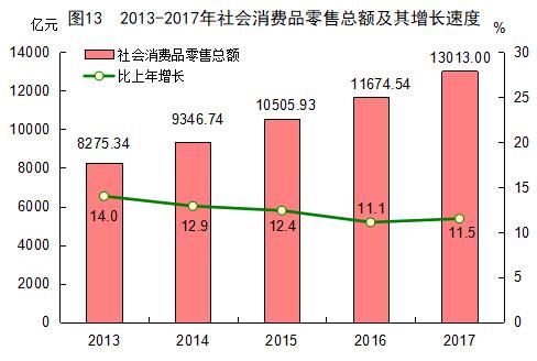 2017年福建省统计公报：GDP总量值32298亿 常住人口3911万