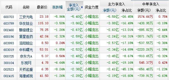 资金流:白马4股金融4股流入居前 两市净流出9亿