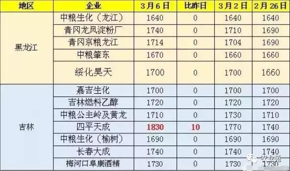 玉米收购价格2020元\/吨！玉米涨价，势不可挡！你哪涨价了吗？