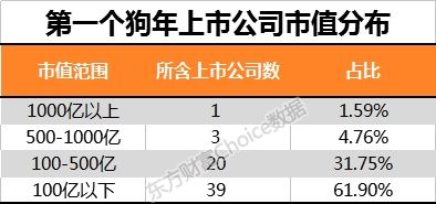 4.2%的公司出生在狗年!70只个股年增长率超10%