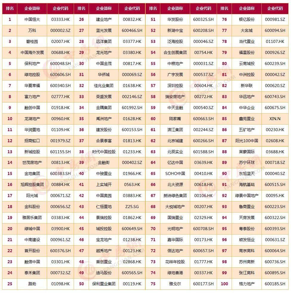 来了!18年中国房地产100强名单已出