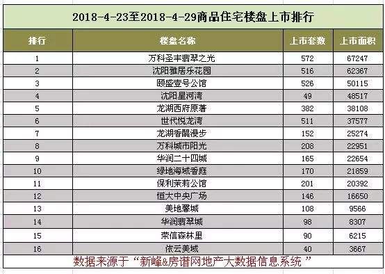 沈阳上周商品住宅销售43万平，用数据说话“万科”最受欢迎!