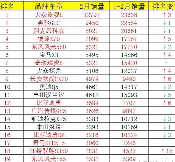 2月国内中型SUV销量排行榜, 大众途观L夺得冠
