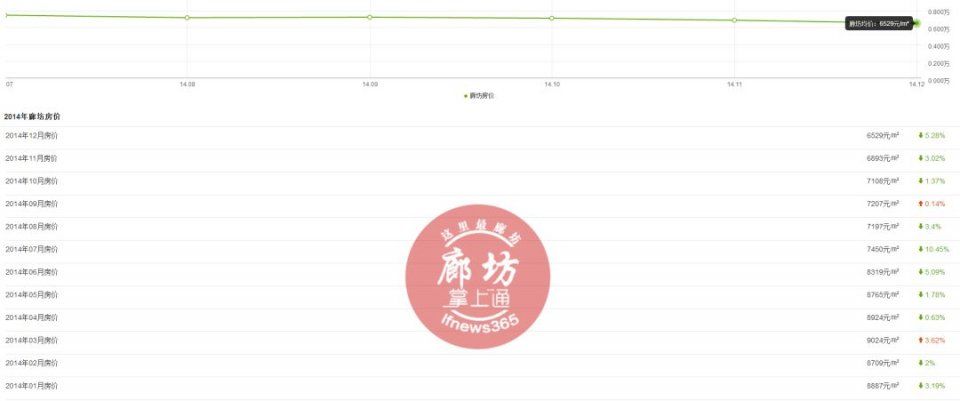 廊坊房价从5千到飙过2万，10年里房价变化竟然这么大...