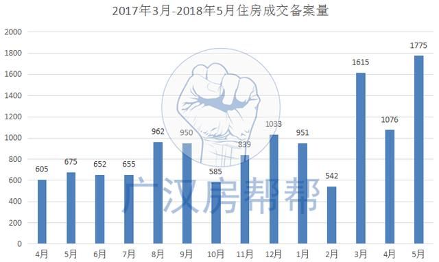 5月广汉房价环比上涨53%，去年买了房的人笑嘻嘻，没买的哭兮兮