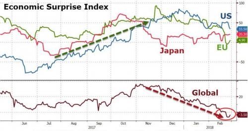 美中日糟糕的经济数据恐粉碎全球经济同步复苏的美梦