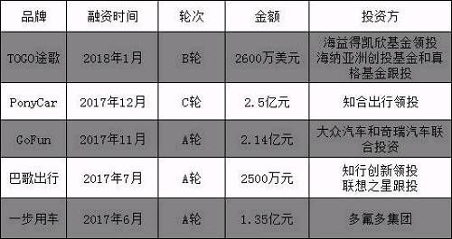 2017年共享汽车市场研究报告