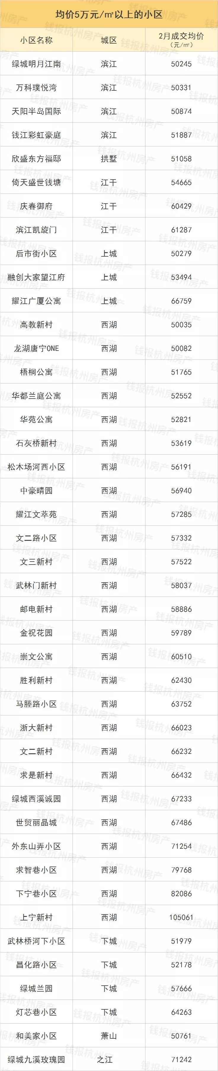 天呐，杭州2万元\/以内的二手房只剩这么点了!5万+被学区房霸屏!