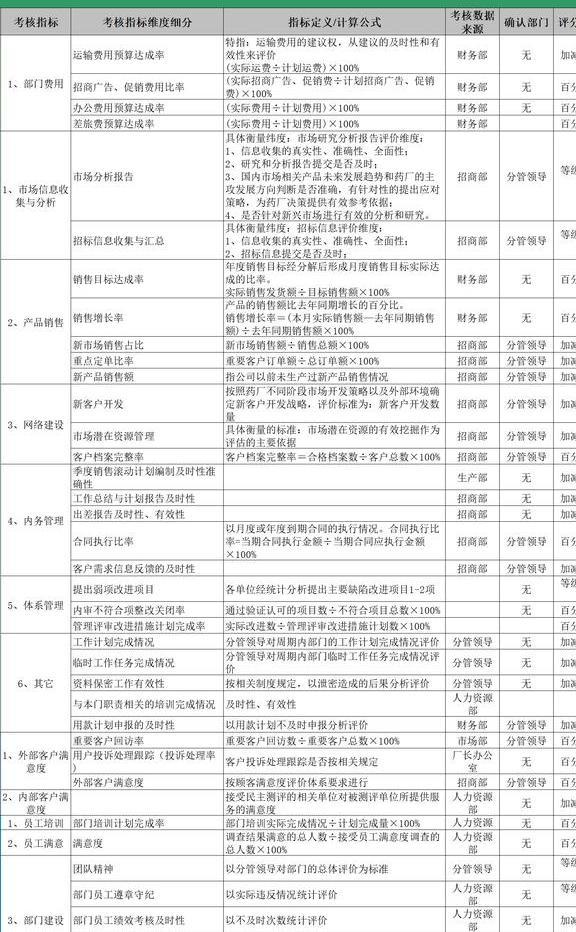干货|销售、生产、财务等17个部门绩效考核指