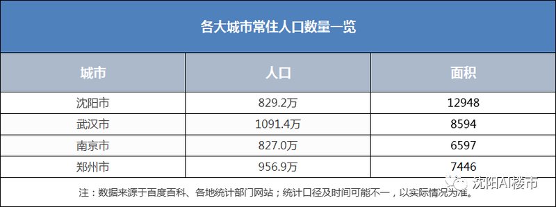 拼了!为留人才 这个城市惊现300万购房补贴!