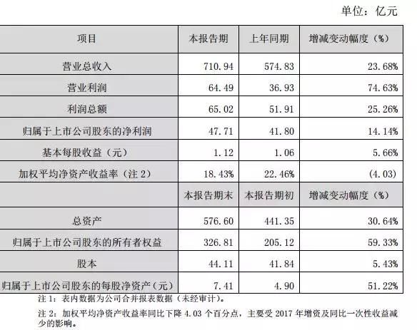 比比看：顺丰、韵达、申通三家快递2017年度业绩快报已出