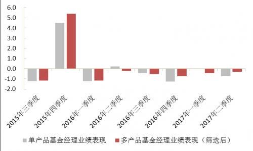 “多劳一定非能者”？再论多产品基金经理的业绩表现