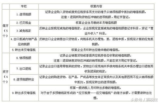 应交税费预交增值税和待抵扣进项税额会计科目设置