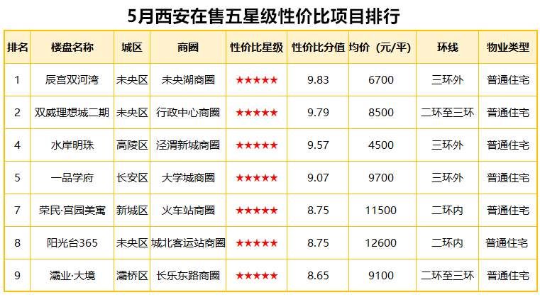 80%受访者认为西安房价偏高，未来房价上涨成最担心问题