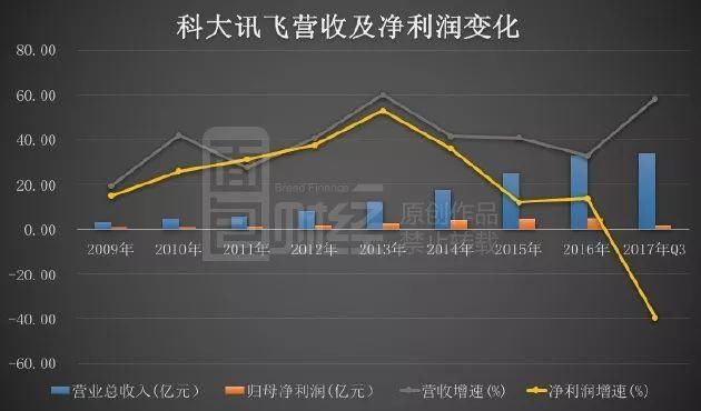 资本宠儿科大讯飞:利润含金量成色不足，是否被严重高估?