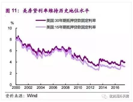 楼市泡沫重现？美国房价再创十年新高，风险与机遇并存！