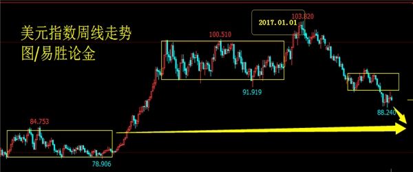易胜论金:3.8黄金单边上涨又单边下跌 美盘反弹要出多