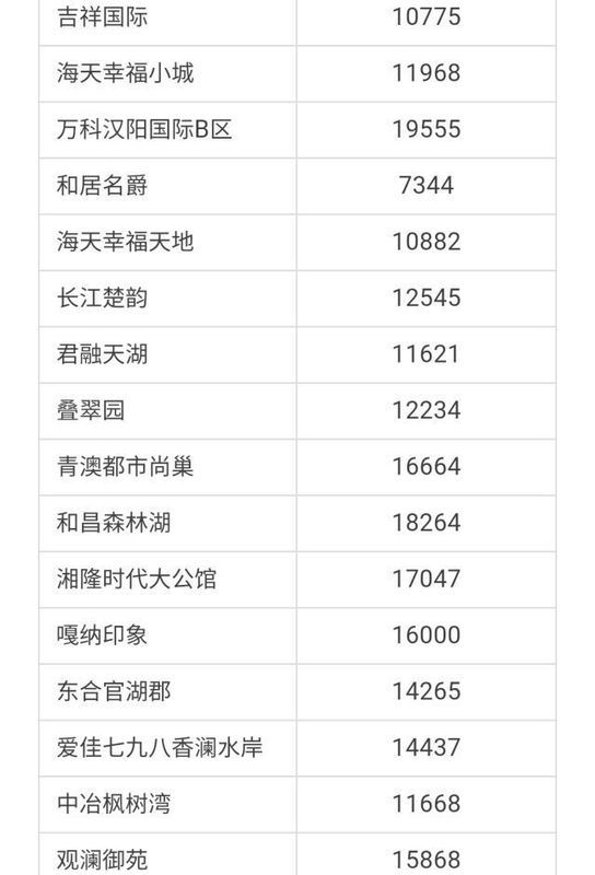 武汉各区4月房价出炉!最高下跌9.56%!你家房子涨还是跌?