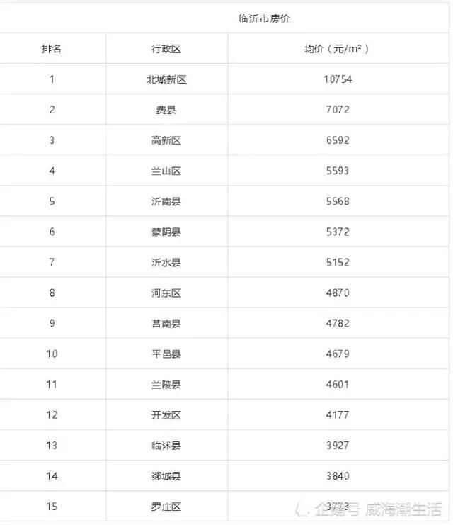 山东17地最新平均工资和房价表 泰安新泰排在