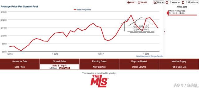 洛杉矶4月独栋别墅房价走势