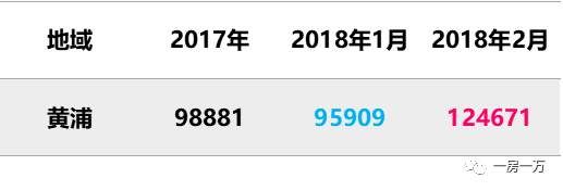 上海2月新房成交价，以此推测西郊金茂府要拿证也就4W左右