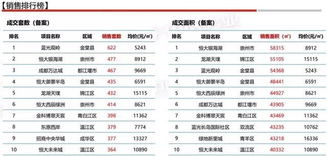 5月楼市报告出炉！大成都均价9758元\/ 环比上涨6.8%