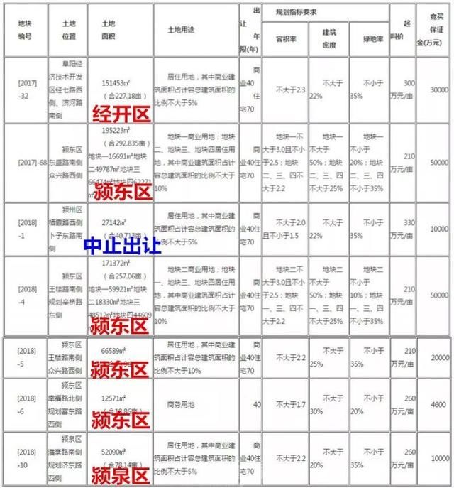 颍东4幅地块将拍卖！世纪金源或入主颍东？