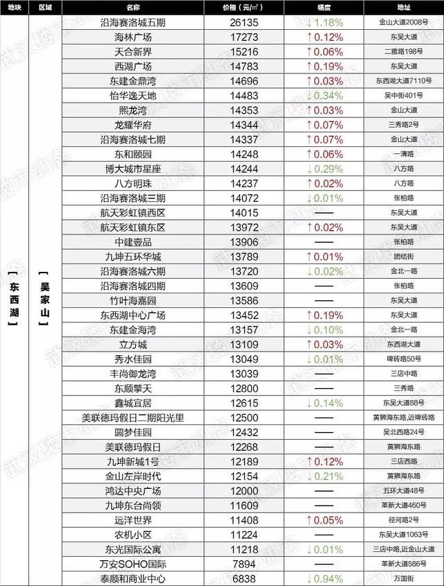 速看！6月武汉各区域二手房最新房价表出炉，你家的房子又升值了