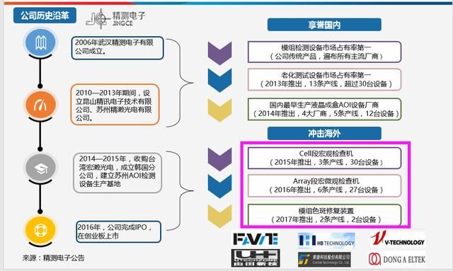 它是稀缺的OLED面板检测龙头，股灾都动摇不了！