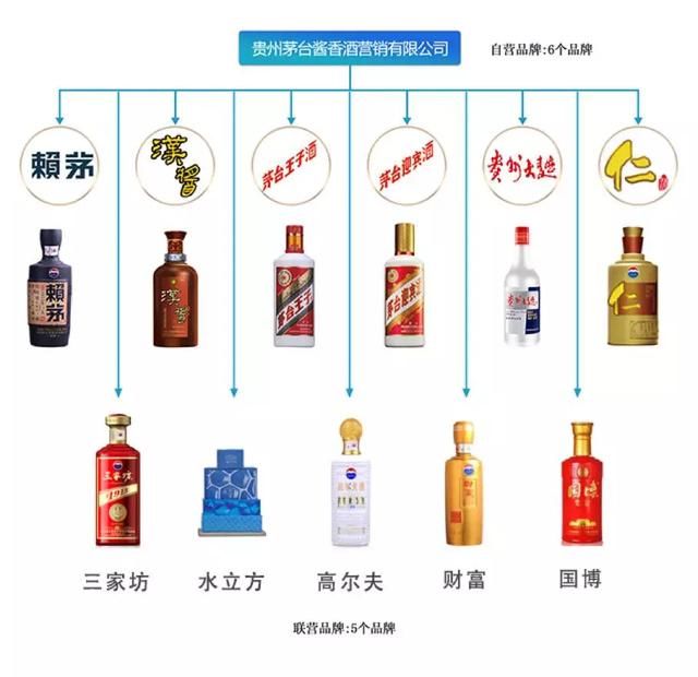 茅台集团产品大全！春节买酒不要再被骗了！