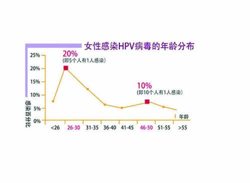 HPV呈阳性,坚持3个字,助你横扫HPV,赶跑宫颈癌