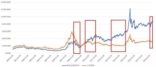 为何炒股狠赚钱的人都不自觉买医药股