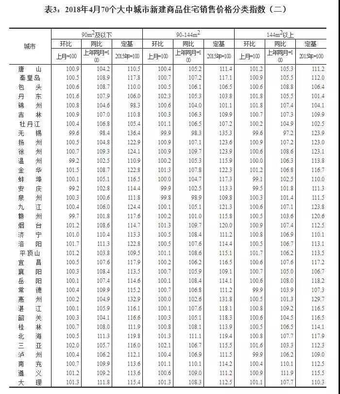 热搜!70城最新房价出炉!丹东房价逆天增长!