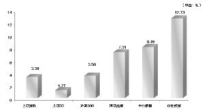 春节以来A股涨幅榜:412只股票涨逾20%