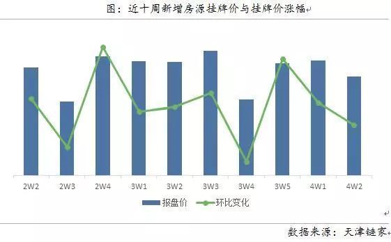 周报|二手房量降价涨 供应持续下跌