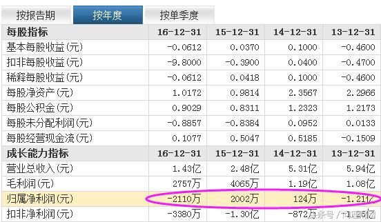 创业板“食人鳄” 因财务造假股价暴跌90%！股民：退市真难！