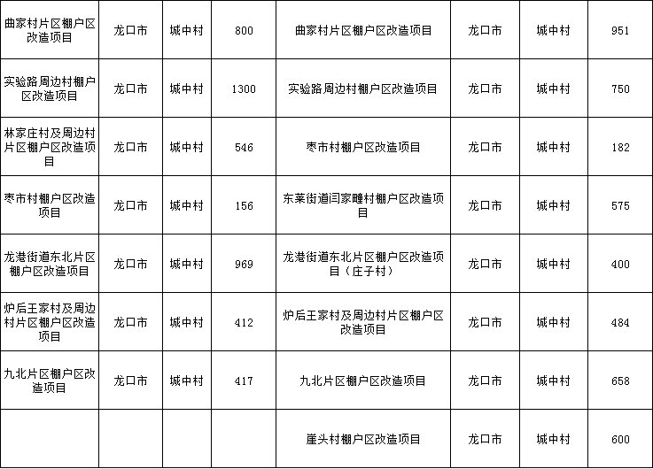 刚刚,2019年棚改规划敲定!烟台福山区11个回迁